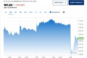 Williams-Sonoma發(fā)布業(yè)績指引后股價下跌6.4%