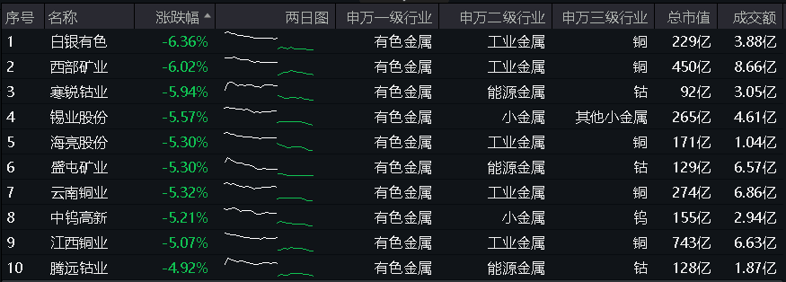 ETF盤中資訊｜行情退潮？有色龍頭ETF（159876）盤中跌超3%，失守20日線，資金逆行增倉，發生了什么？后市怎么看？