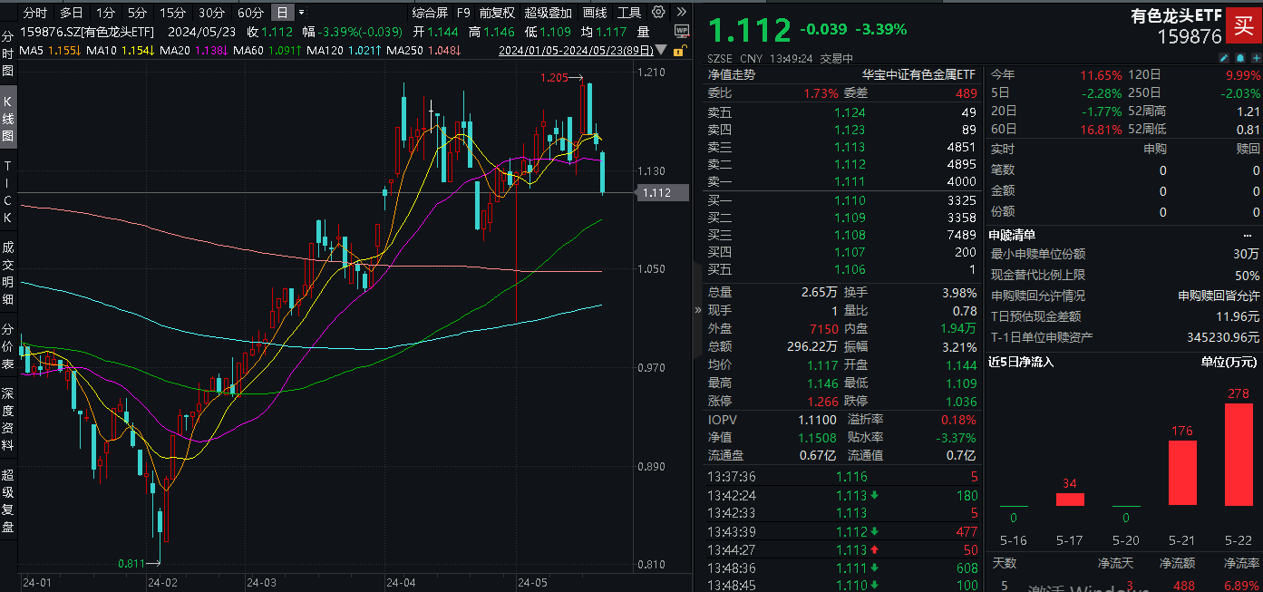 ETF盤中資訊｜行情退潮？有色龍頭ETF（159876）盤中跌超3%，失守20日線，資金逆行增倉，發生了什么？后市怎么看？