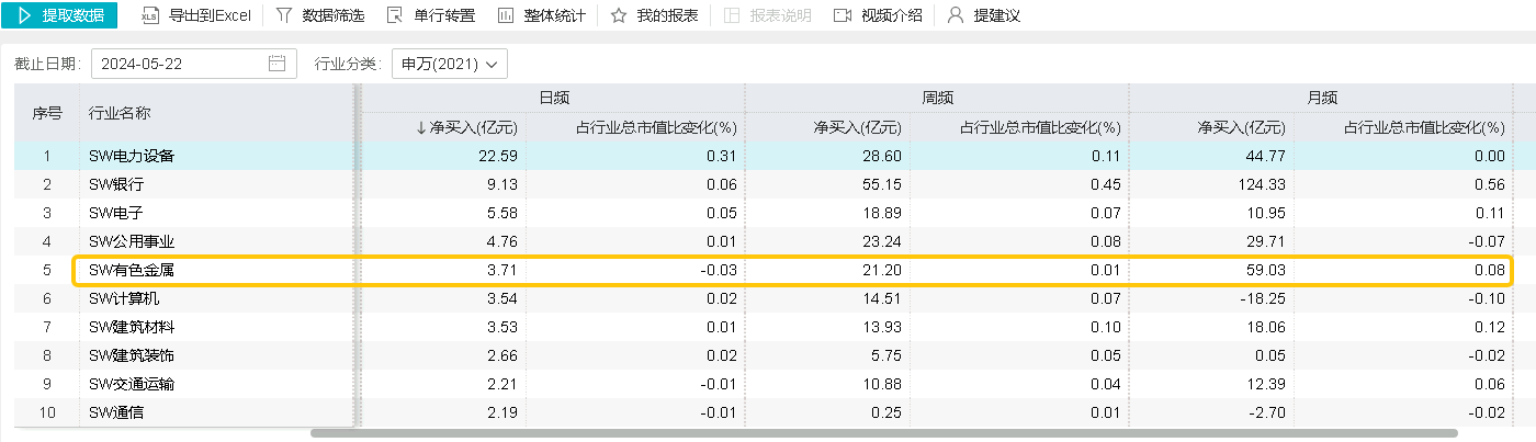 ETF盤中資訊｜行情退潮？有色龍頭ETF（159876）盤中跌超3%，失守20日線，資金逆行增倉，發生了什么？后市怎么看？