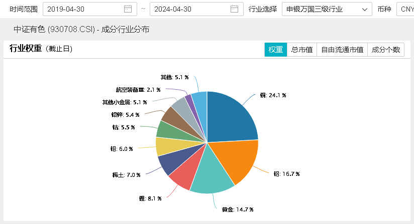 ETF盤中資訊｜行情退潮？有色龍頭ETF（159876）盤中跌超3%，失守20日線，資金逆行增倉，發生了什么？后市怎么看？