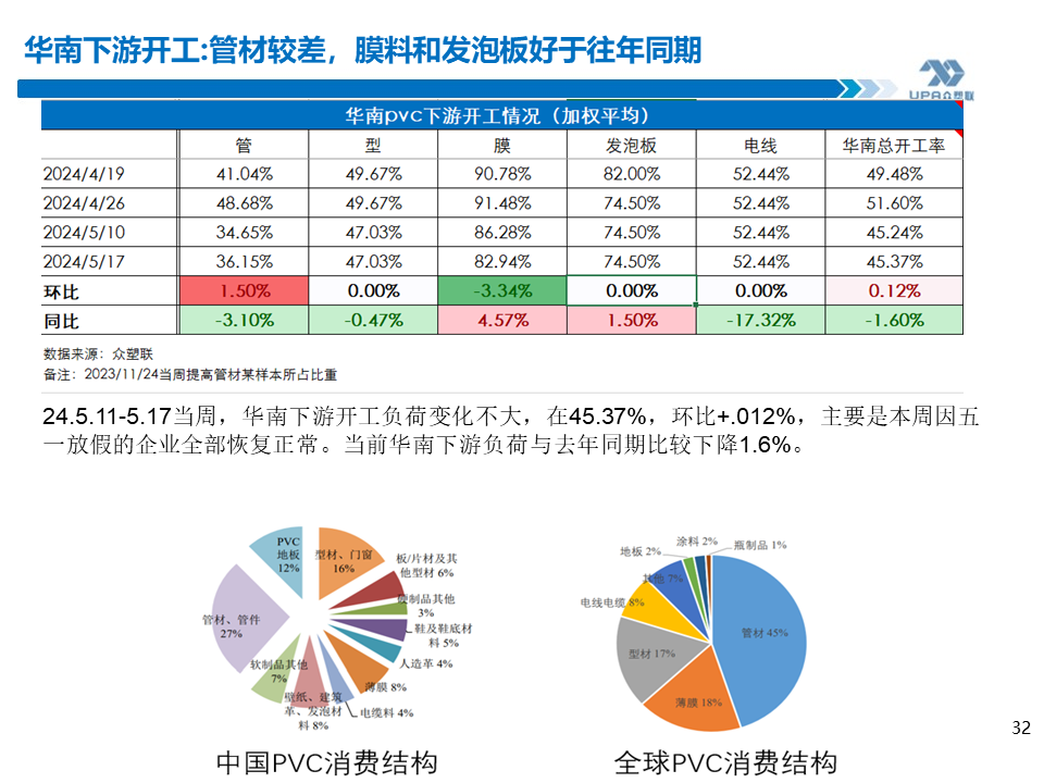 PVC周報：基本面