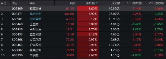 一則消息引爆光刻機(jī)，雅克科技盤中漲停，科技ETF（515000）溢價拉升逾1%！反彈行情有望持續(xù)嗎？