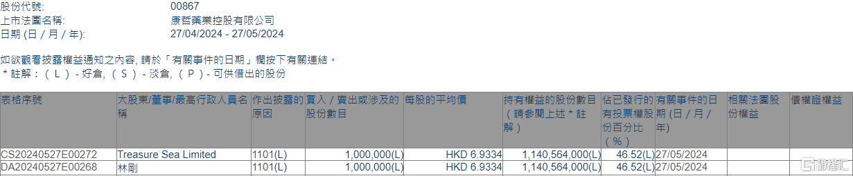 康哲藥業(yè)(00867.HK)獲主席林剛增持100萬股