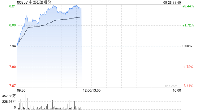 石油股早盤普遍上揚(yáng) 中國(guó)石油漲超3%上海石化漲近2%