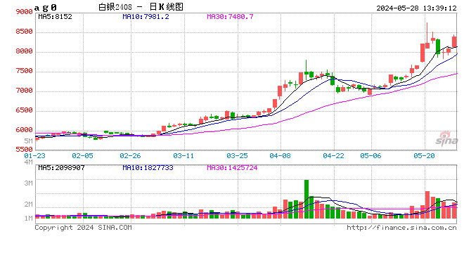 午評(píng)：滬銀、20號(hào)膠漲超4%