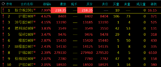 午評(píng)：滬銀、20號(hào)膠漲超4%
