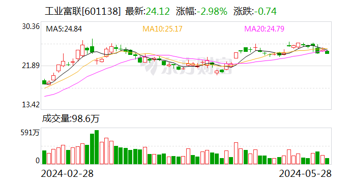 工業(yè)富聯(lián)獲滬股通連續(xù)3日凈買入 累計(jì)凈買入7.30億元