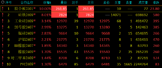 午評：硅鐵漲停，工業硅漲超3%