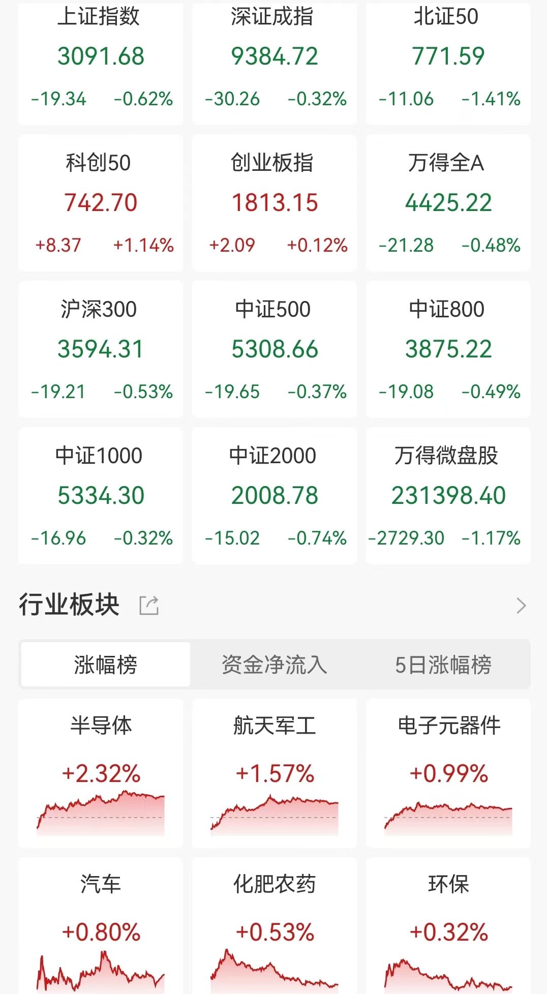 A股收評：拉鋸戰！滬指再失守3100點，半導體板塊逆市大漲