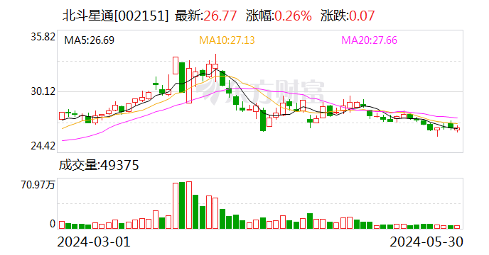 北斗星通：國家集成電路產業(yè)投資基金擬減持公司不超1.98%股份