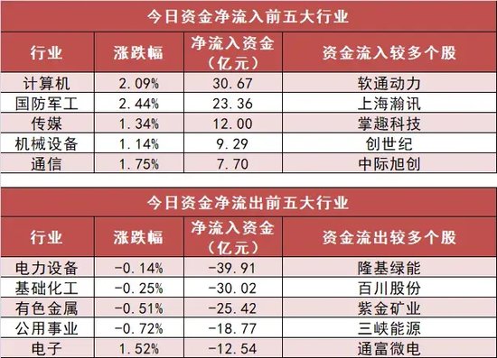 計(jì)算機(jī)板塊凈流入逾30億元居首 龍虎榜機(jī)構(gòu)搶籌多股