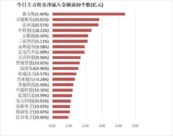 計(jì)算機(jī)板塊凈流入逾30億元居首 龍虎榜機(jī)構(gòu)搶籌多股