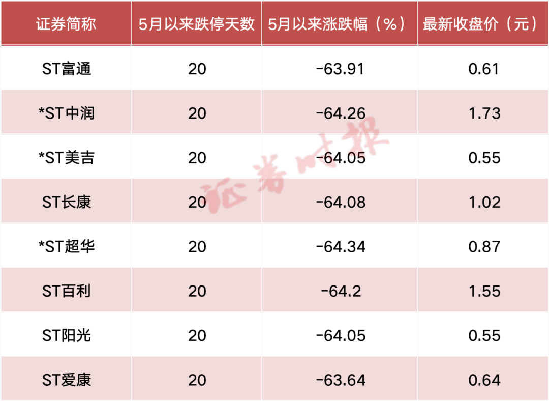 慘烈！ST富通、*ST中潤、*ST美吉等8股連續20個跌停，超70萬股民踩坑！