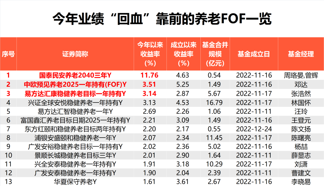最高賺12%！個人養老金基金加速“回血”
