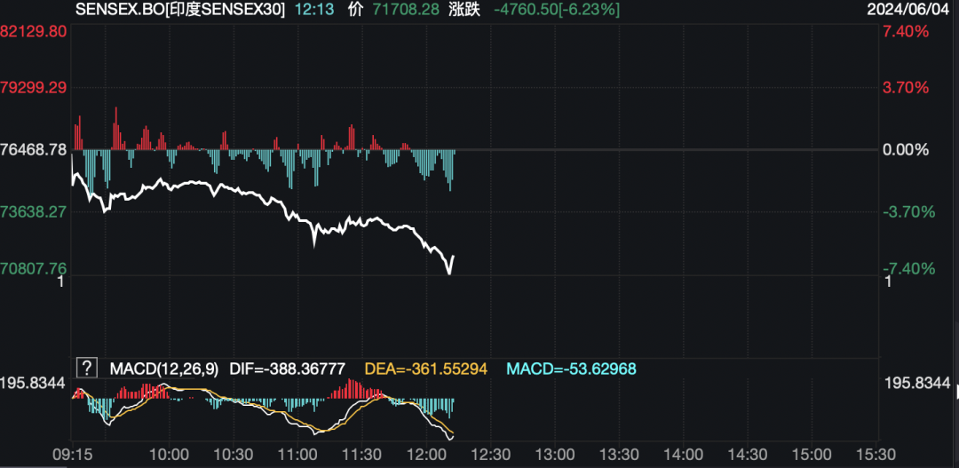 印度股市突然暴跌，恐慌指數(shù)飆升！啥情況？