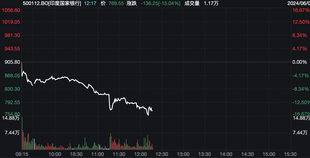 印度股市突然暴跌，恐慌指數(shù)飆升！啥情況？