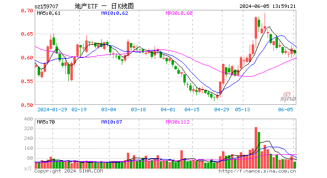 地產(chǎn)震蕩走低，濱江集團跌逾3%，地產(chǎn)ETF（159707）下挫1.62%，機構(gòu)：預(yù)計板塊短期調(diào)整壓力減弱