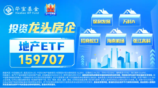 地產(chǎn)震蕩走低，濱江集團跌逾3%，地產(chǎn)ETF（159707）下挫1.62%，機構(gòu)：預(yù)計板塊短期調(diào)整壓力減弱