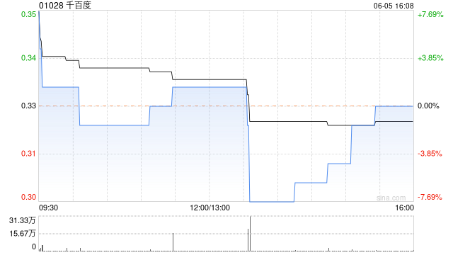 千百度擬于7月22日派發(fā)特別股息每股0.13港元