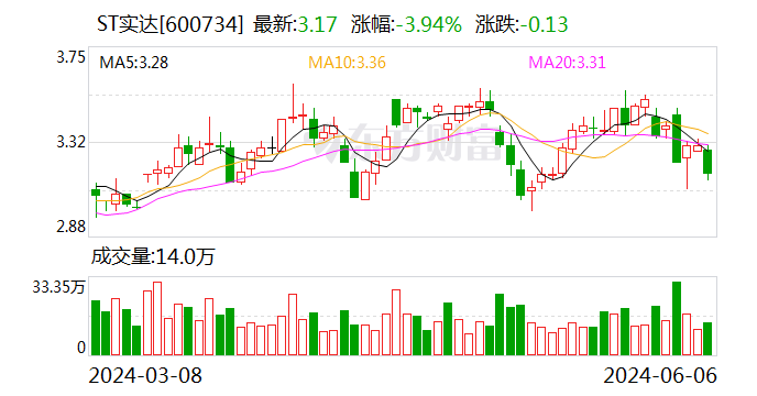 ST實達：6月11日開市起撤銷其他風(fēng)險警示