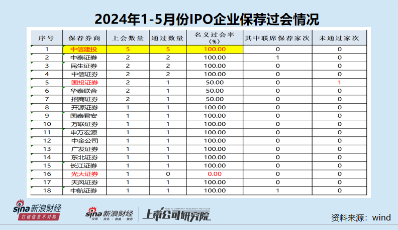 IPO月報|平安證券年內撤否率高達100% 保薦“獨苗”或踩兩條最新監管紅線