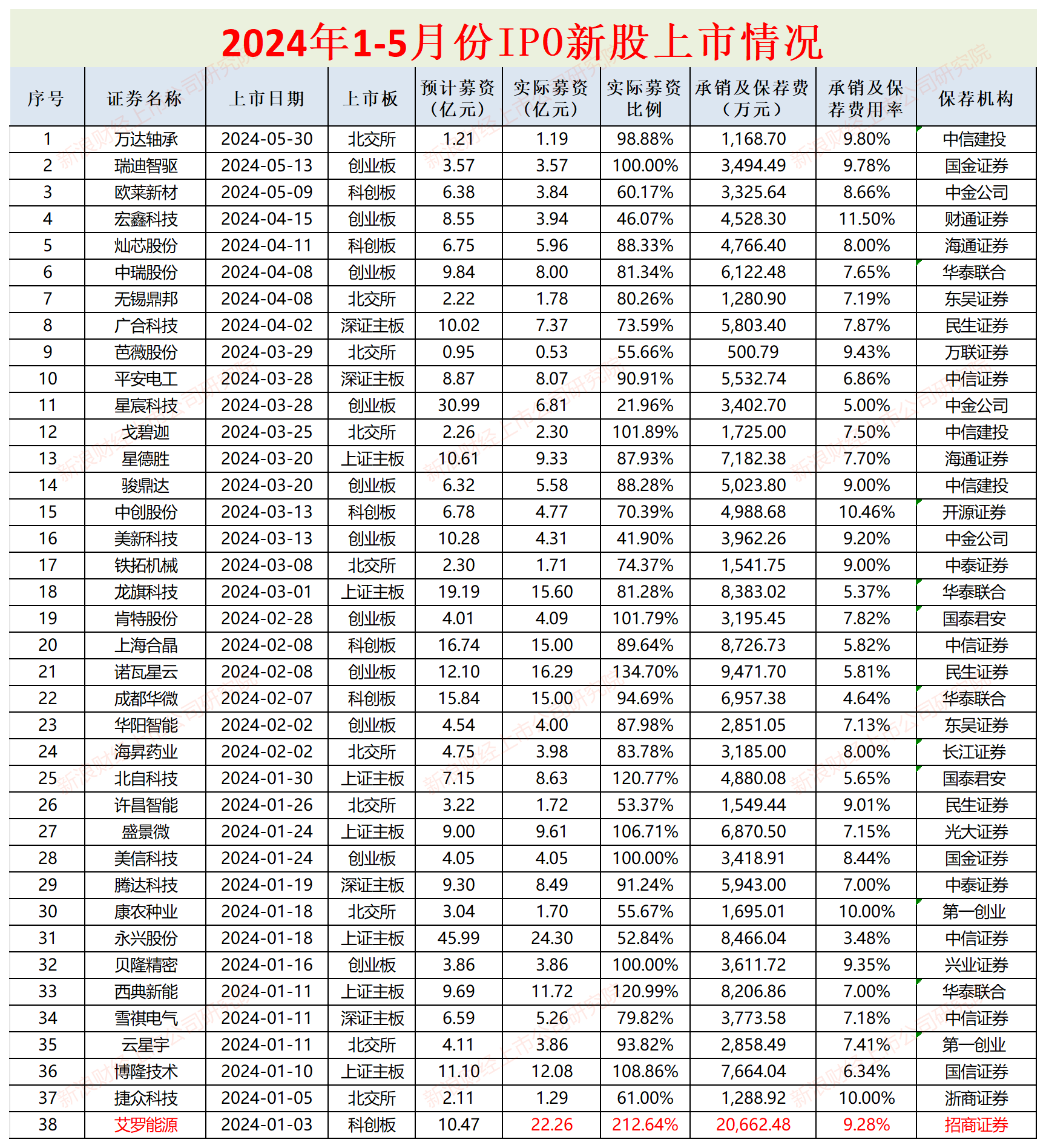 IPO月報|平安證券年內撤否率高達100% 保薦“獨苗”或踩兩條最新監管紅線