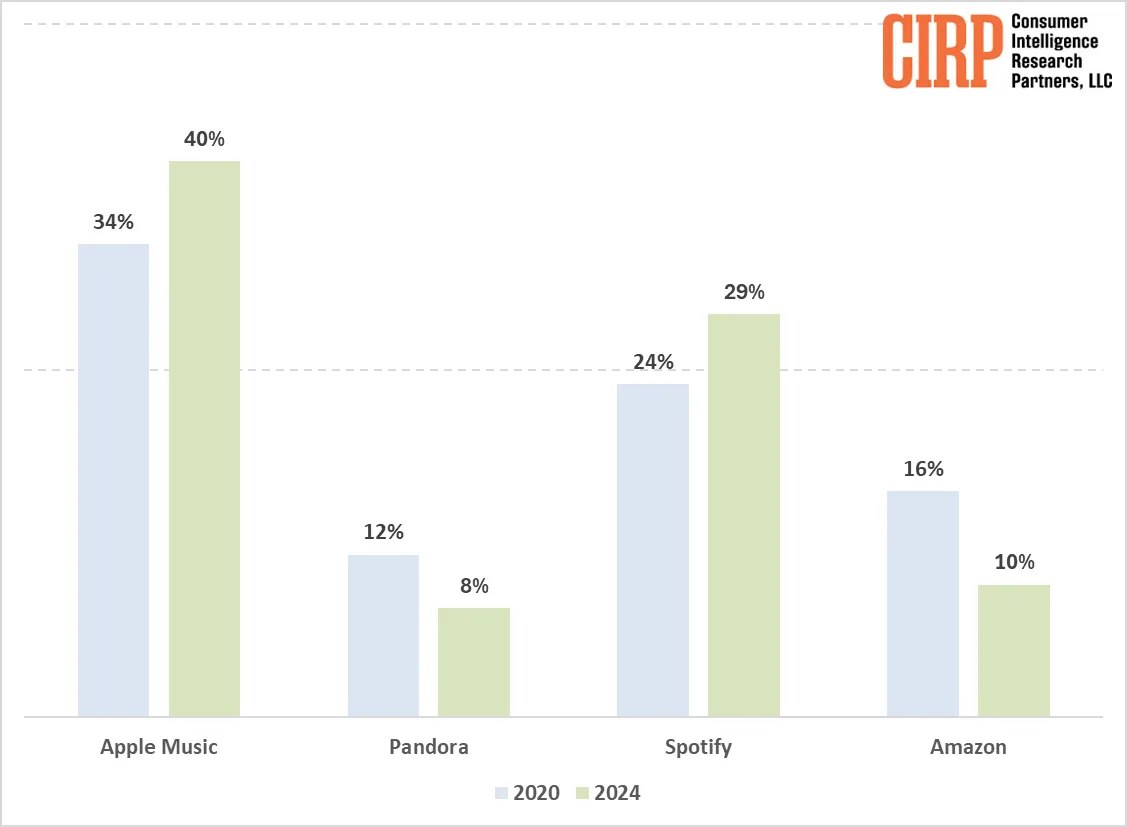 CIRP：相比 Spotify，蘋果用戶更青睞 Apple Music