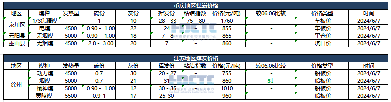 【價(jià)格直擊】2024年06月07日主要消費(fèi)地煤炭報(bào)價(jià)