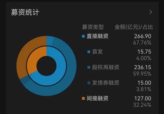 隆基綠能又要融100億，經(jīng)營(yíng)性現(xiàn)金承壓，凈利失色，股價(jià)一年半跌60%，創(chuàng)2021年以來新低，光伏巨頭要干什么？