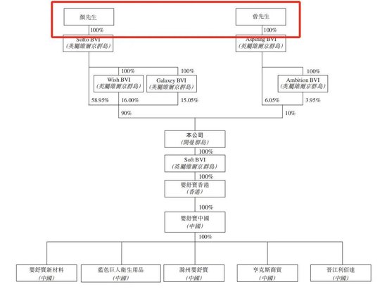 行業負增長！賣“紙尿褲”給俄羅斯人的舒寶國際，想上市避險，依賴大客戶，控股權過于集中，缺乏競爭力