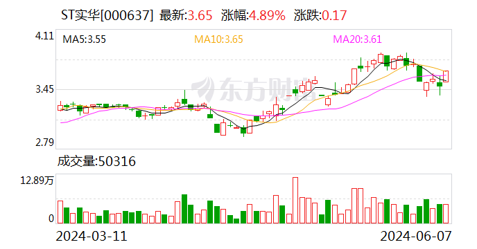 ST實(shí)華：公司股票交易撤銷其他風(fēng)險警示 6月11日停牌一天