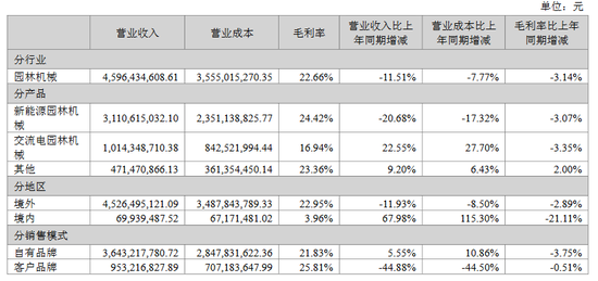 格力博創(chuàng)業(yè)板上市當(dāng)年即變臉，虧損近5億元