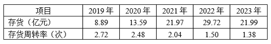 格力博創(chuàng)業(yè)板上市當(dāng)年即變臉，虧損近5億元
