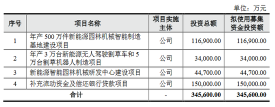 格力博創(chuàng)業(yè)板上市當(dāng)年即變臉，虧損近5億元