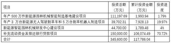 格力博創(chuàng)業(yè)板上市當(dāng)年即變臉，虧損近5億元