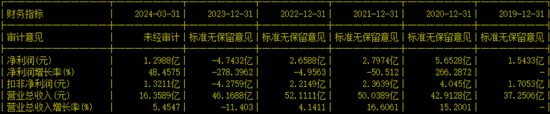 格力博創(chuàng)業(yè)板上市當(dāng)年即變臉，虧損近5億元