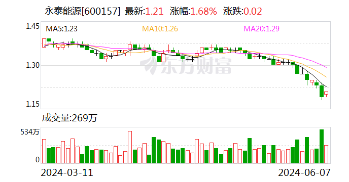 永泰能源：核心管理人員擬增持1200萬股至1400萬股公司股票