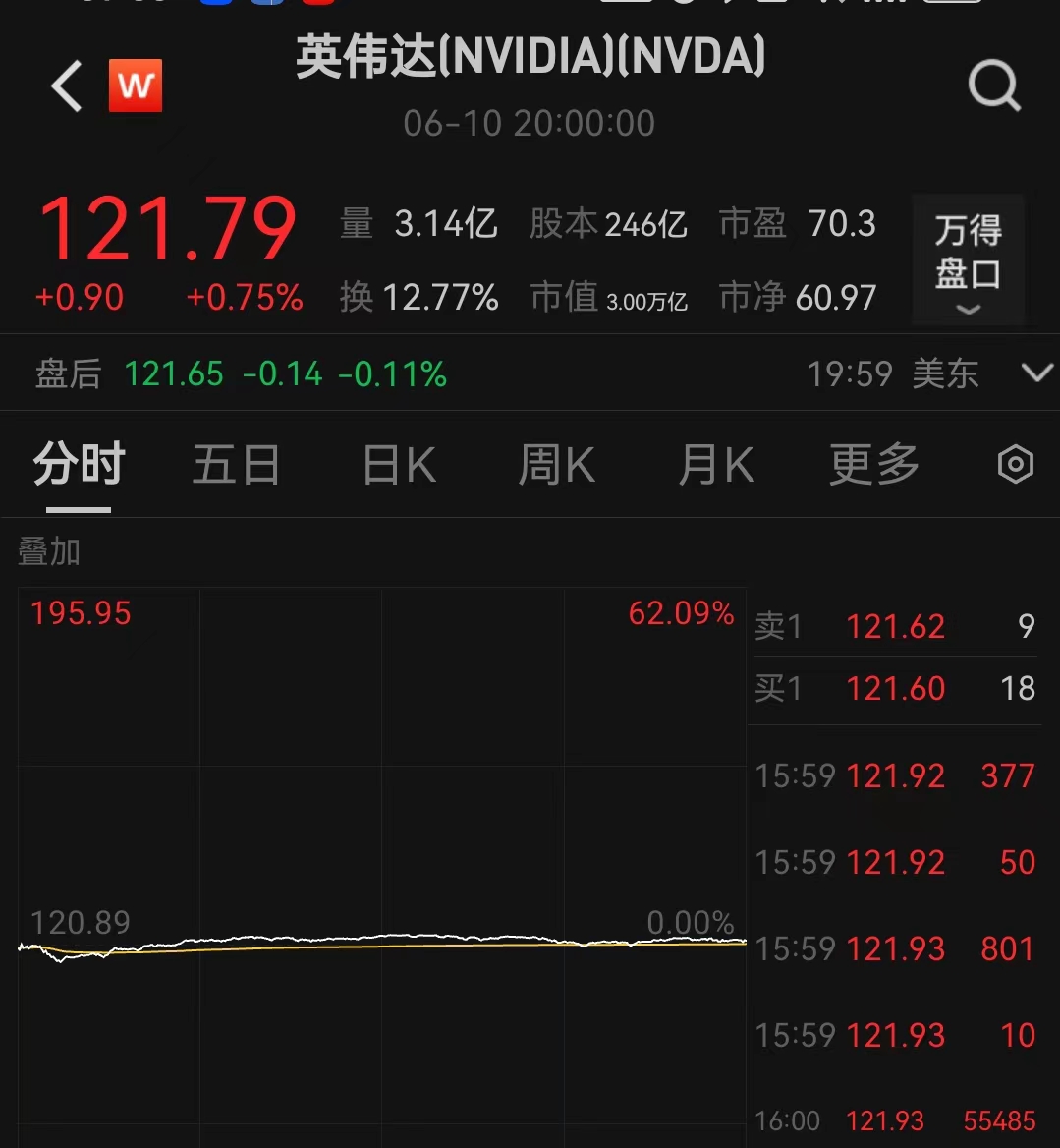 英偉達拆股后首個交易日微漲，市值繼續超越蘋果