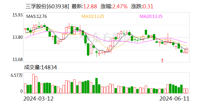 三孚股份：擬以1500萬元-3000萬元回購股份