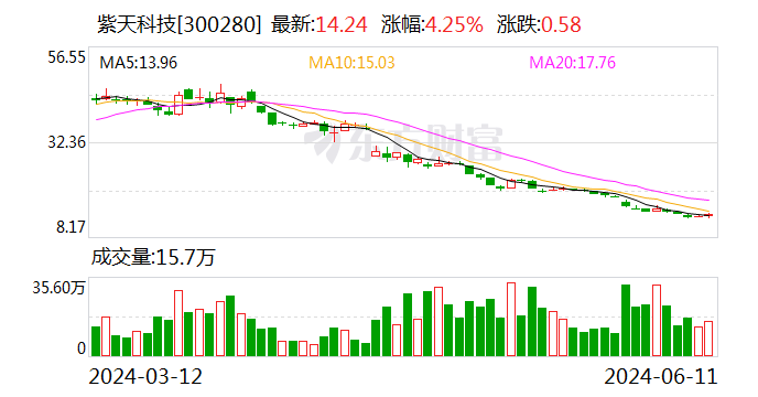紫天科技：延期回復深交所年報問詢函