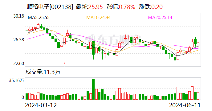 順絡電子：接受銀華基金等機構調研