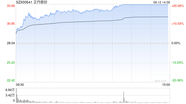 正丹股份午后觸及漲停 擬投資3.5億元擴產TMA