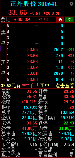 正丹股份午后觸及漲停 擬投資3.5億元擴產TMA