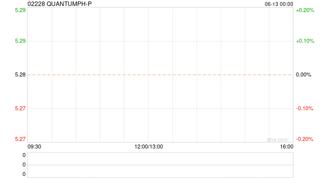 QUANTUMPH-P每股定價5.28港元 公開發(fā)售獲103.35倍認(rèn)購