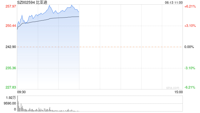 A股比亞迪盤中漲超5% 歐洲對比亞迪加稅稅率低于競爭車企