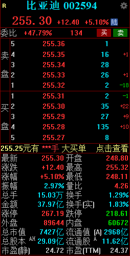 A股比亞迪盤中漲超5% 歐洲對比亞迪加稅稅率低于競爭車企