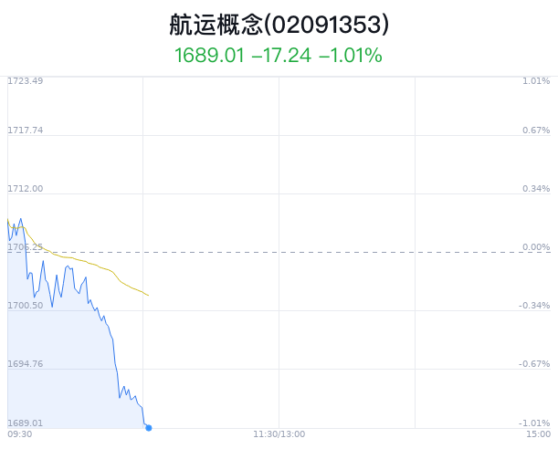航運概念盤中跳水，中創物流跌0.74%