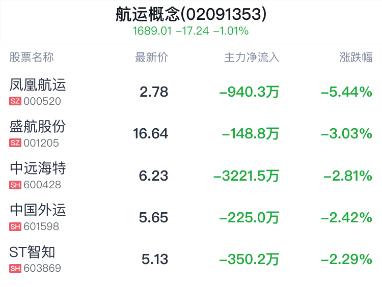 航運概念盤中跳水，中創物流跌0.74%