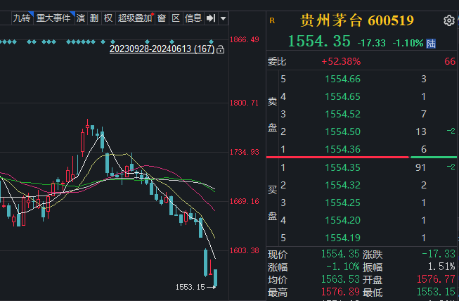 股王“危機四伏”，貴州茅臺跌超1%創年內新低，但斌再度發文給出應對辦法